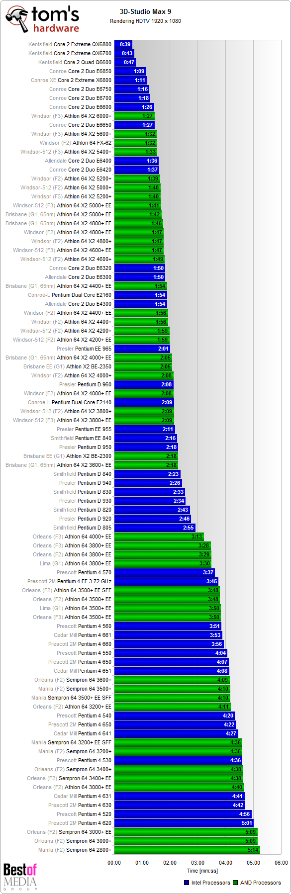 CPU Benchmark 2007