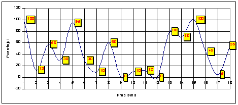Graficul punctajelor